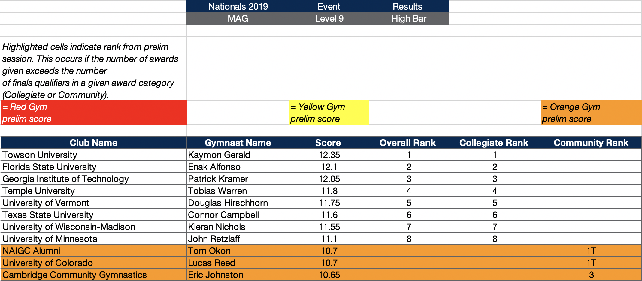 MAG Level 9 - Horizontal Bar