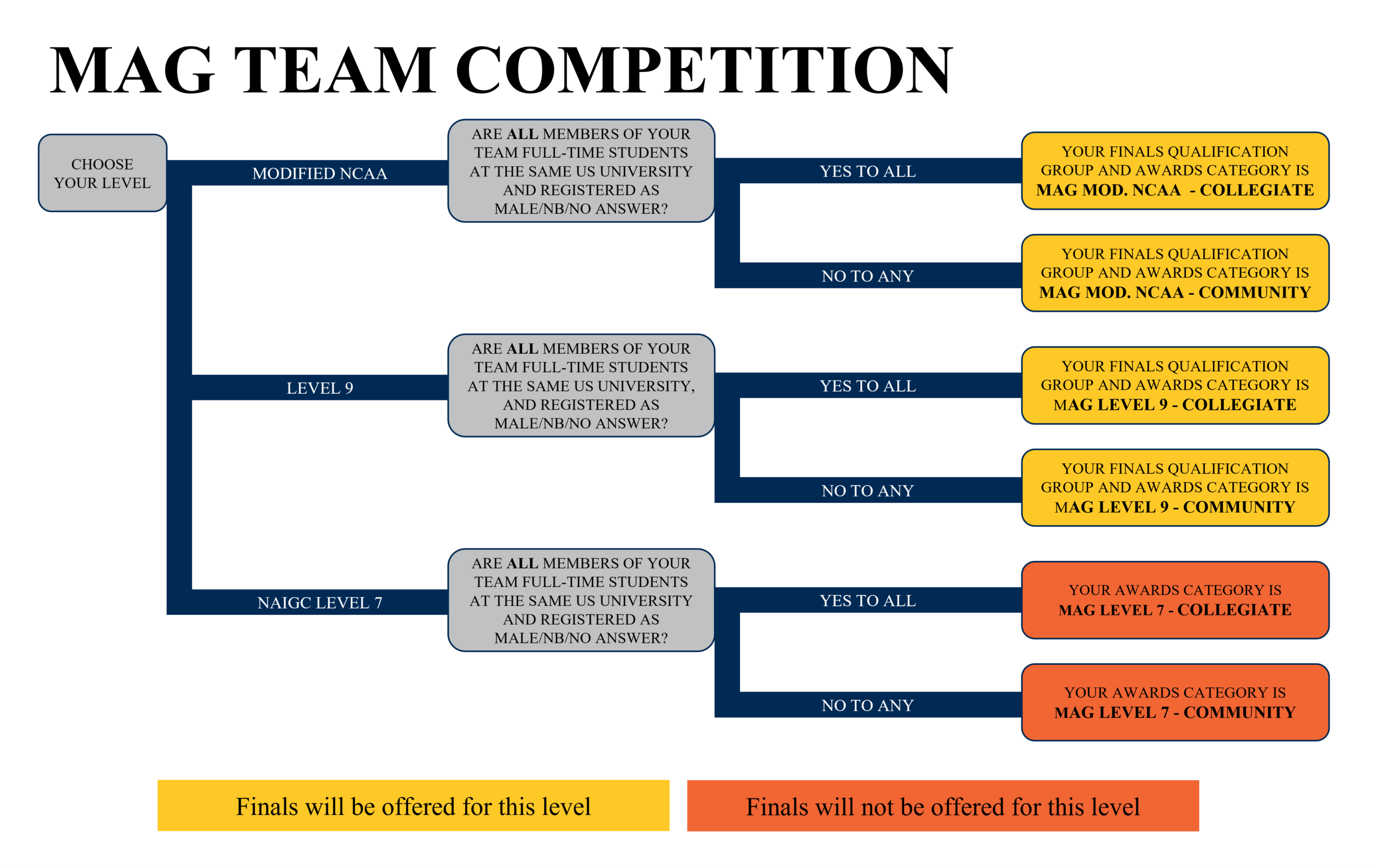 MAG Team Competition Finals Qualification and Awards