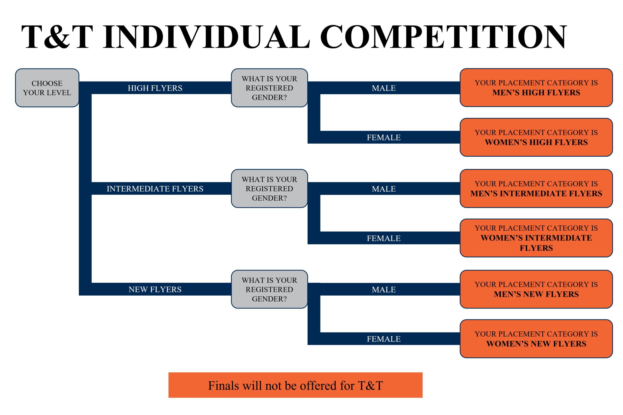 Trampoline and Tumbling Individual Awards Categories