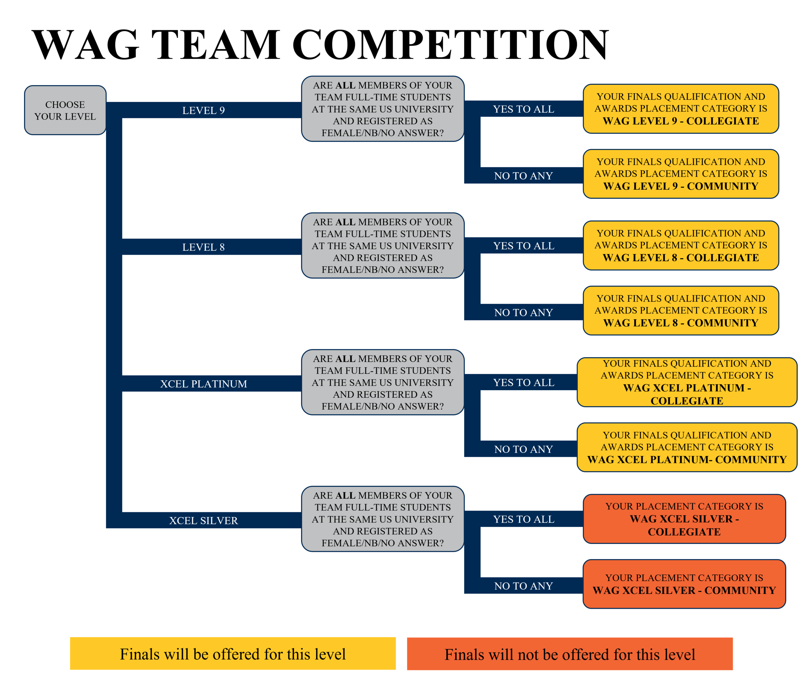 WAG Team Competition Finals Qualification and Awards