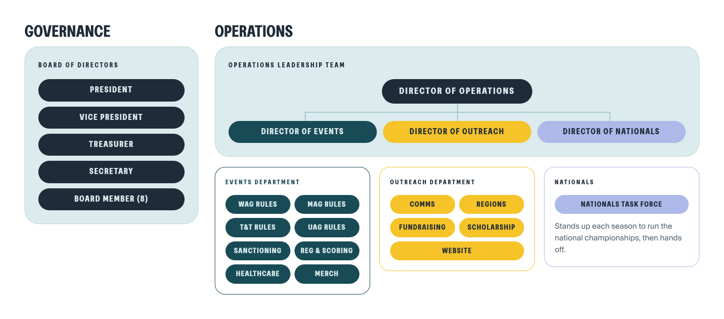 UCG Org Chart